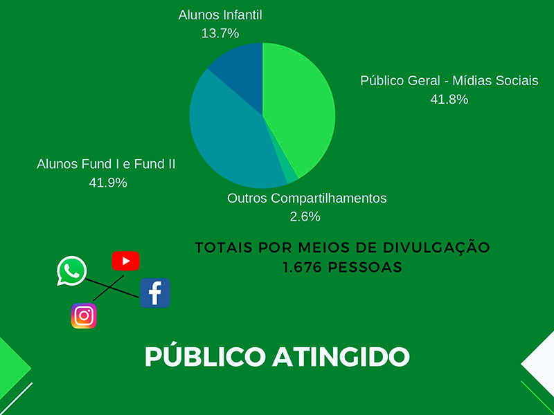 Público atingido - Semana do Meio Ambiente teve atividades online no mês de junho